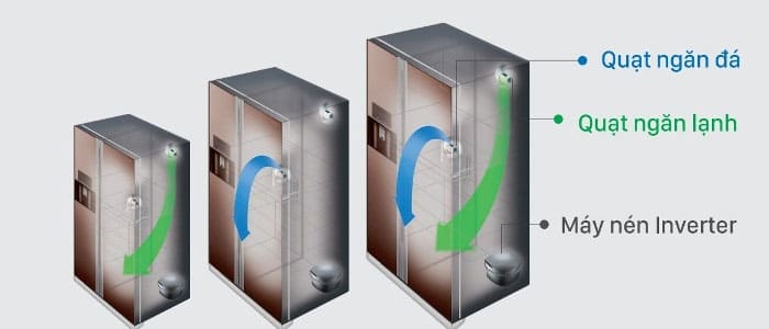 Hệ thống làm lạnh kép cùng công nghệ Inverter giúp tủ lạnh Hitachi vừa làm lạnh vượt trội vừa tiết kiệm điện hiệu quả