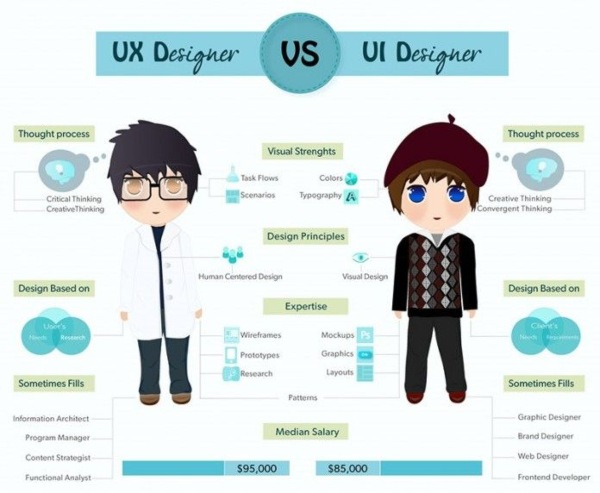 So sáng cơ bản công việc của UI Designer và UX Designer 